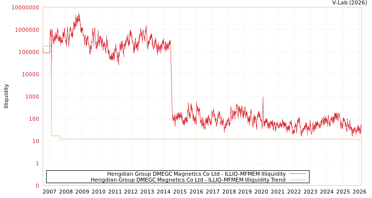 graph of Hengdian Group DMEGC Magnetics Co Ltd ILLIQ-MFMEM