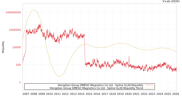graph of Hengdian Group DMEGC Magnetics Co Ltd ILLIQ-SMEM
