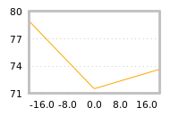Impact of return on liquidity tomorrow