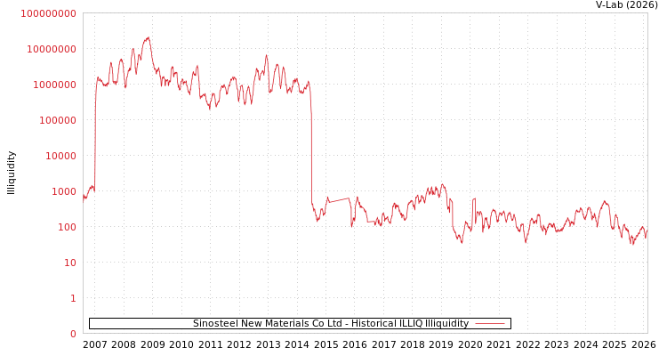 graph of Sinosteel New Materials Co Ltd ILLIQ-HIST