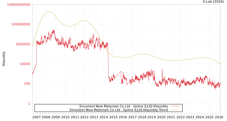 graph of Sinosteel New Materials Co Ltd ILLIQ-SMEM