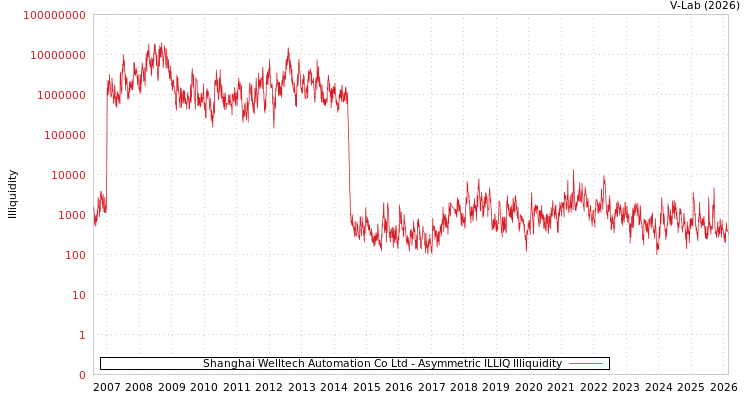graph of Shanghai Welltech Automation Co Ltd ILLIQ-AMEM
