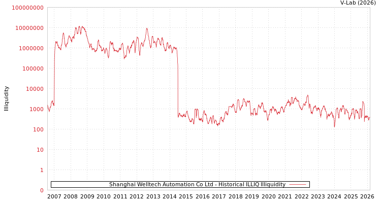graph of Shanghai Welltech Automation Co Ltd ILLIQ-HIST