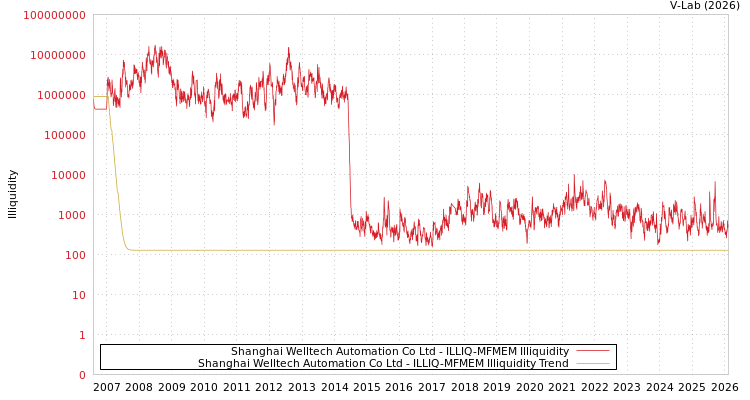 graph of Shanghai Welltech Automation Co Ltd ILLIQ-MFMEM
