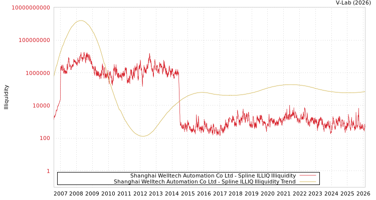 graph of Shanghai Welltech Automation Co Ltd ILLIQ-SMEM
