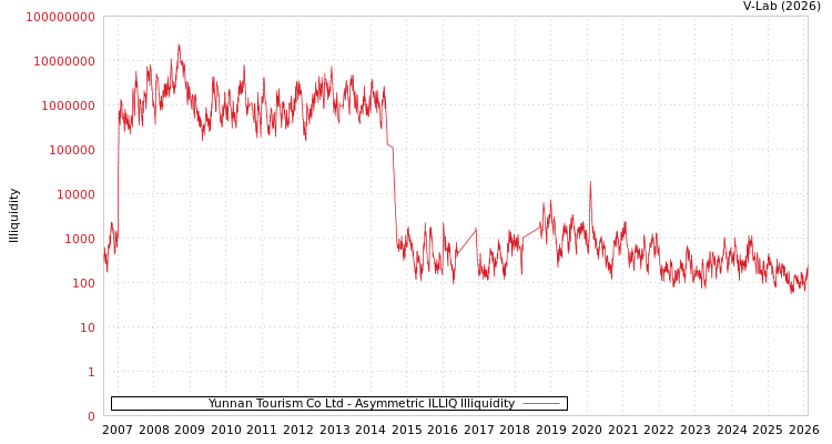 graph of Yunnan Tourism Co Ltd ILLIQ-AMEM