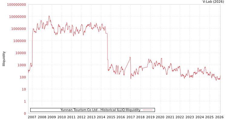 graph of Yunnan Tourism Co Ltd ILLIQ-HIST