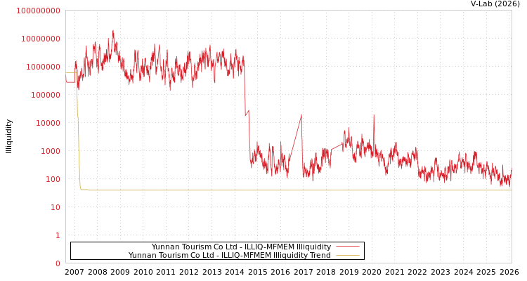 graph of Yunnan Tourism Co Ltd ILLIQ-MFMEM
