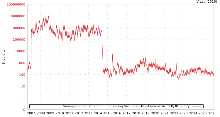 graph of Guangdong Construction Engineering Group Co Ltd ILLIQ-AMEM