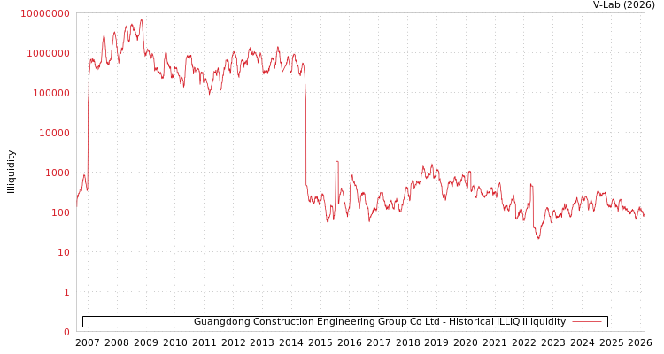 graph of Guangdong Construction Engineering Group Co Ltd ILLIQ-HIST