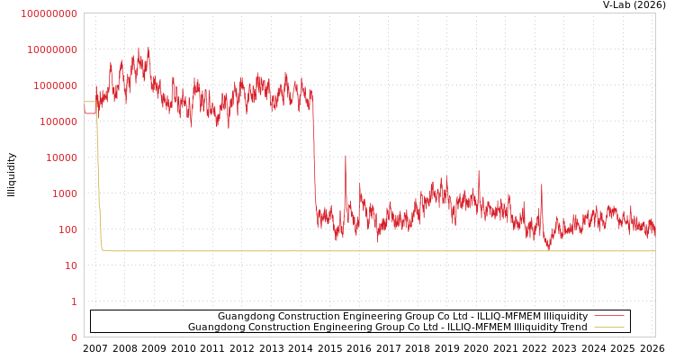 graph of Guangdong Construction Engineering Group Co Ltd ILLIQ-MFMEM