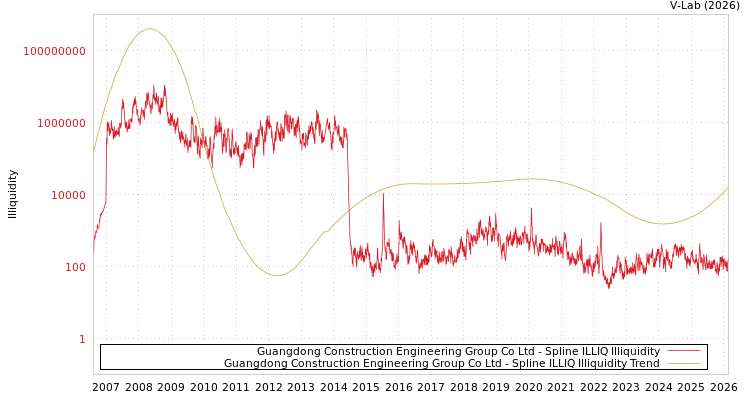 graph of Guangdong Construction Engineering Group Co Ltd ILLIQ-SMEM