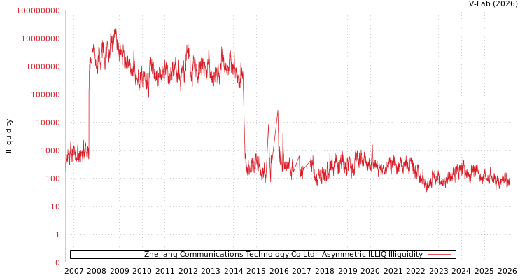 graph of Zhejiang Communications Technology Co Ltd ILLIQ-AMEM