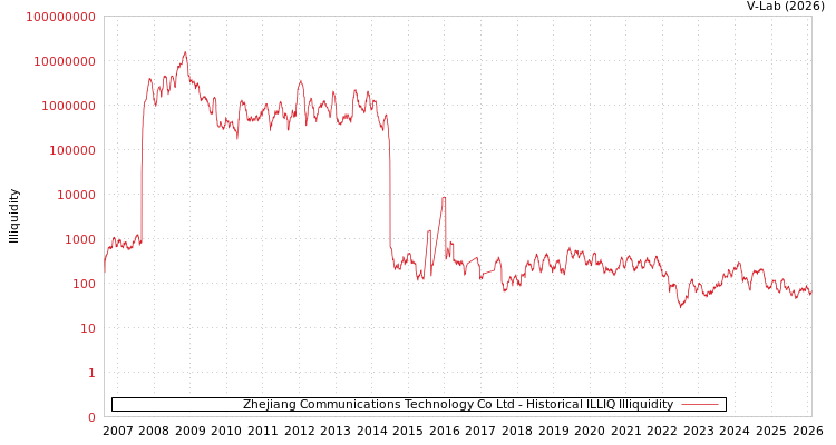 graph of Zhejiang Communications Technology Co Ltd ILLIQ-HIST
