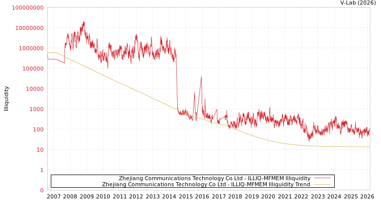 graph of Zhejiang Communications Technology Co Ltd ILLIQ-MFMEM