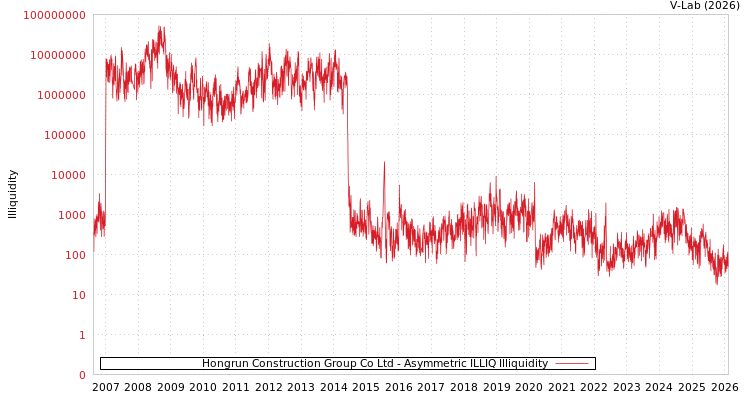 graph of Hongrun Construction Group Co Ltd ILLIQ-AMEM