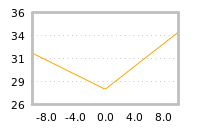 Impact of return on liquidity tomorrow