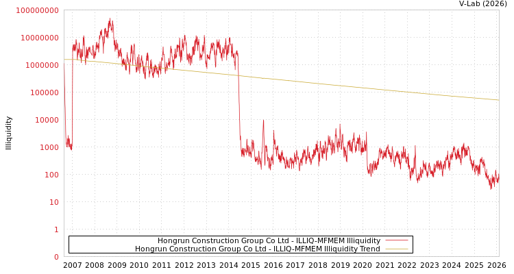graph of Hongrun Construction Group Co Ltd ILLIQ-MFMEM