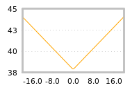 Impact of return on liquidity tomorrow
