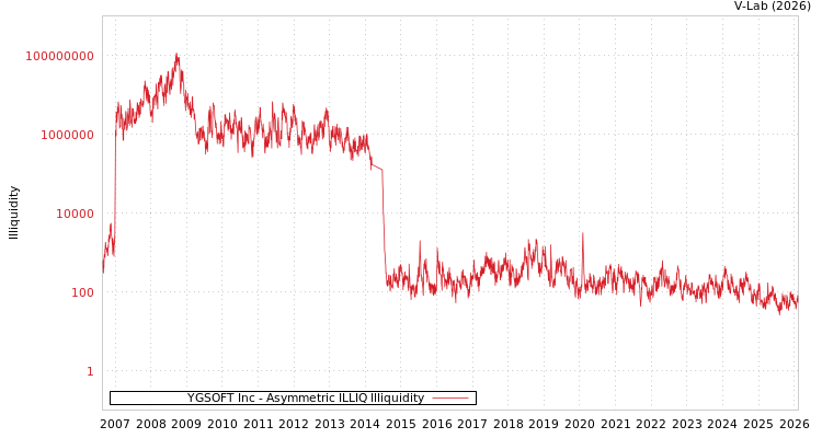 graph of YGSOFT Inc ILLIQ-AMEM