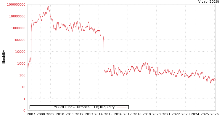 graph of YGSOFT Inc ILLIQ-HIST