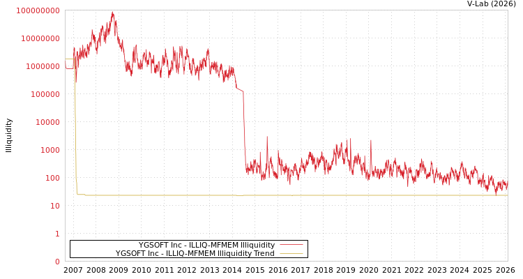 graph of YGSOFT Inc ILLIQ-MFMEM