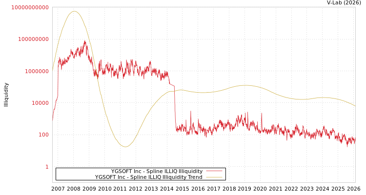 graph of YGSOFT Inc ILLIQ-SMEM