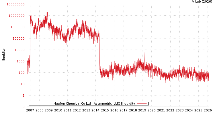 graph of Huafon Chemical Co Ltd ILLIQ-AMEM