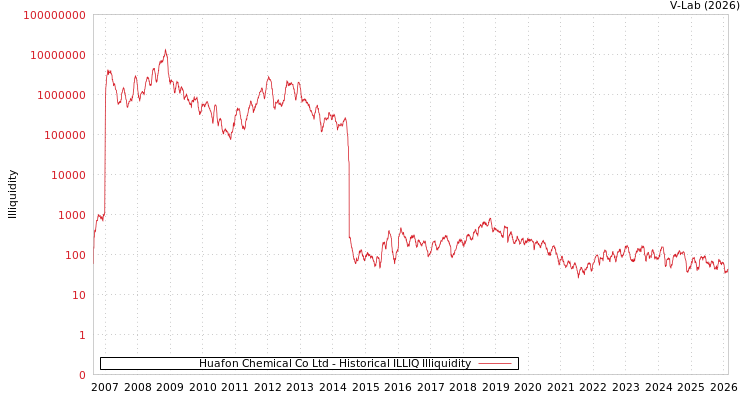 graph of Huafon Chemical Co Ltd ILLIQ-HIST