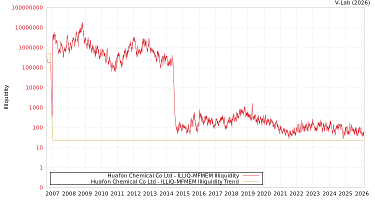 graph of Huafon Chemical Co Ltd ILLIQ-MFMEM