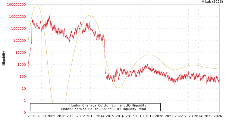 graph of Huafon Chemical Co Ltd ILLIQ-SMEM