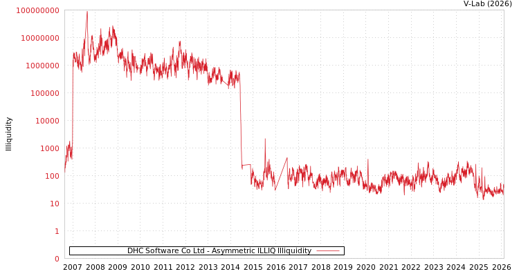 graph of DHC Software Co Ltd ILLIQ-AMEM