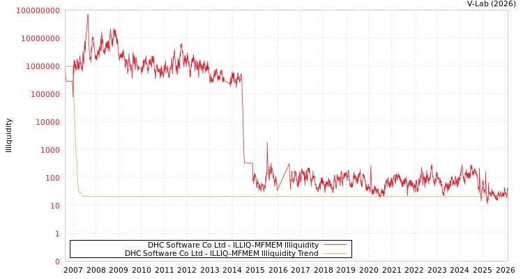 graph of DHC Software Co Ltd ILLIQ-MFMEM