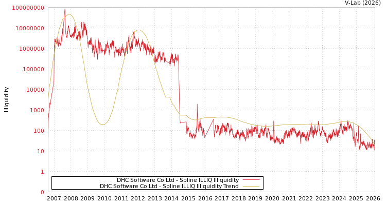 graph of DHC Software Co Ltd ILLIQ-SMEM