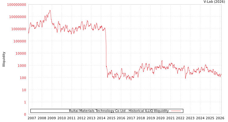 graph of Ruitai Materials Technology Co Ltd ILLIQ-HIST