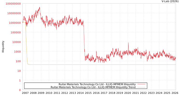 graph of Ruitai Materials Technology Co Ltd ILLIQ-MFMEM