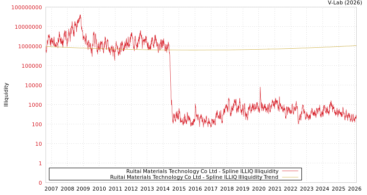 graph of Ruitai Materials Technology Co Ltd ILLIQ-SMEM