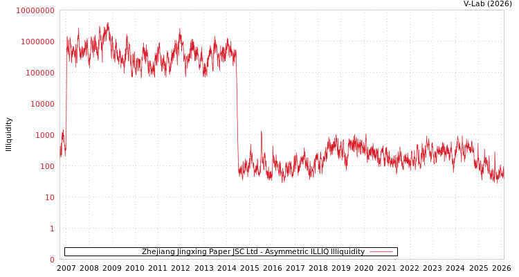 graph of Zhejiang Jingxing Paper JSC Ltd ILLIQ-AMEM
