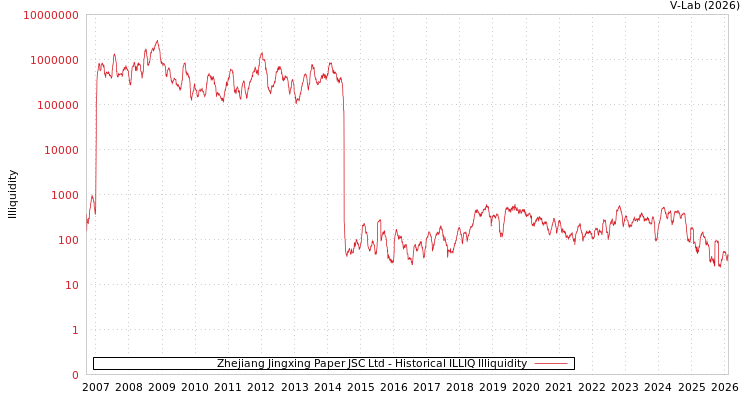 graph of Zhejiang Jingxing Paper JSC Ltd ILLIQ-HIST