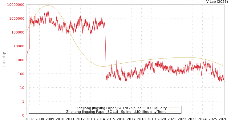 graph of Zhejiang Jingxing Paper JSC Ltd ILLIQ-SMEM