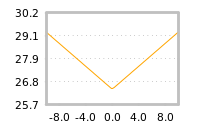 Impact of return on liquidity tomorrow