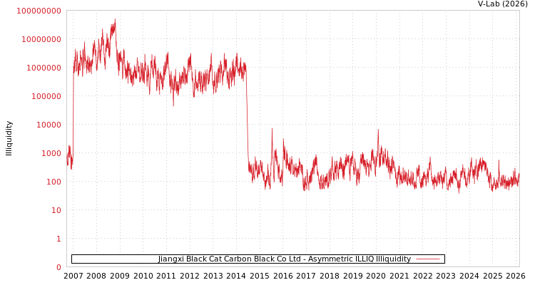 graph of Jiangxi Black Cat Carbon Black Co Ltd ILLIQ-AMEM