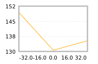 Impact of return on liquidity tomorrow