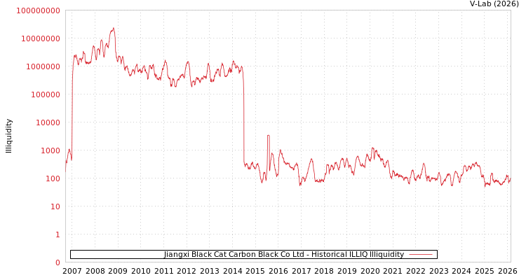 graph of Jiangxi Black Cat Carbon Black Co Ltd ILLIQ-HIST