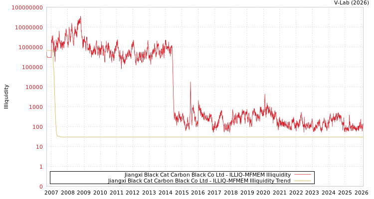 graph of Jiangxi Black Cat Carbon Black Co Ltd ILLIQ-MFMEM