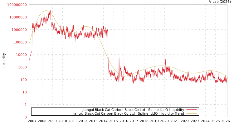 graph of Jiangxi Black Cat Carbon Black Co Ltd ILLIQ-SMEM