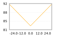 Impact of return on liquidity tomorrow