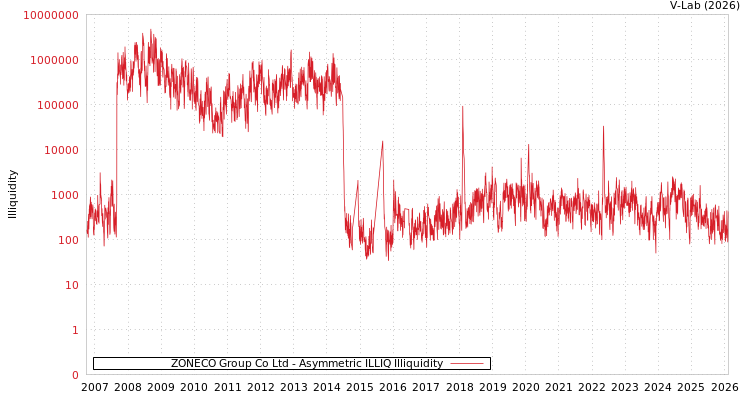 graph of ZONECO Group Co Ltd ILLIQ-AMEM
