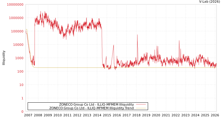graph of ZONECO Group Co Ltd ILLIQ-MFMEM