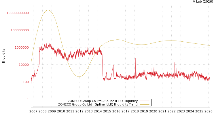 graph of ZONECO Group Co Ltd ILLIQ-SMEM